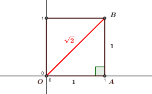 L'incommensurabilité de la diagonale du carré unité