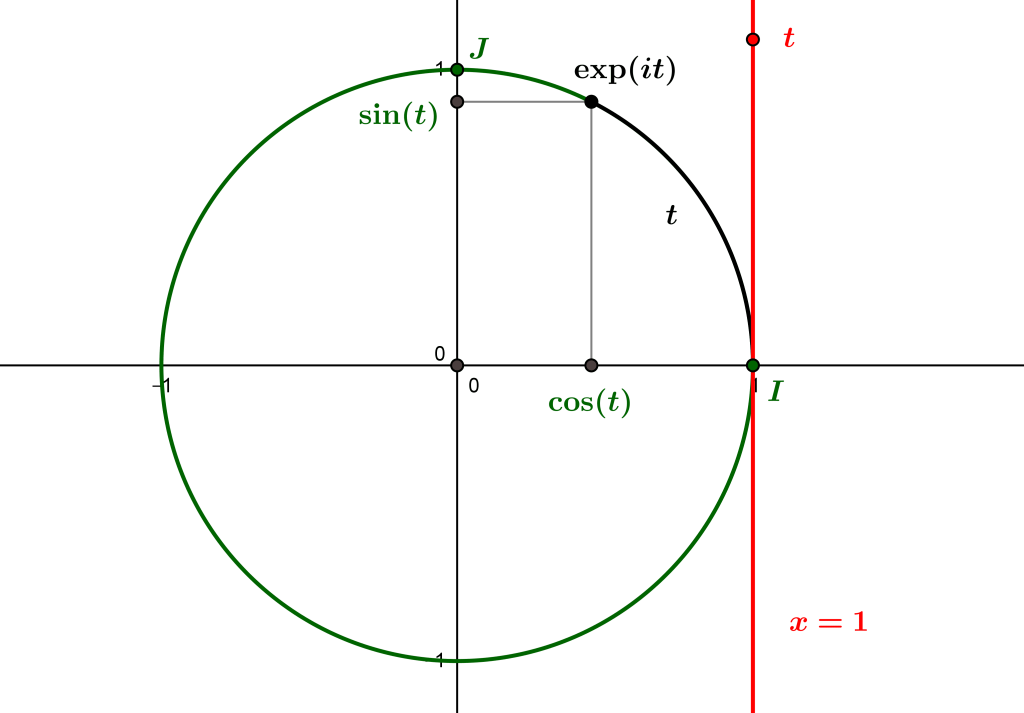 La fonction exponentielle circulaire "enroule" la droite réelle sur le cercle tirgonométrique