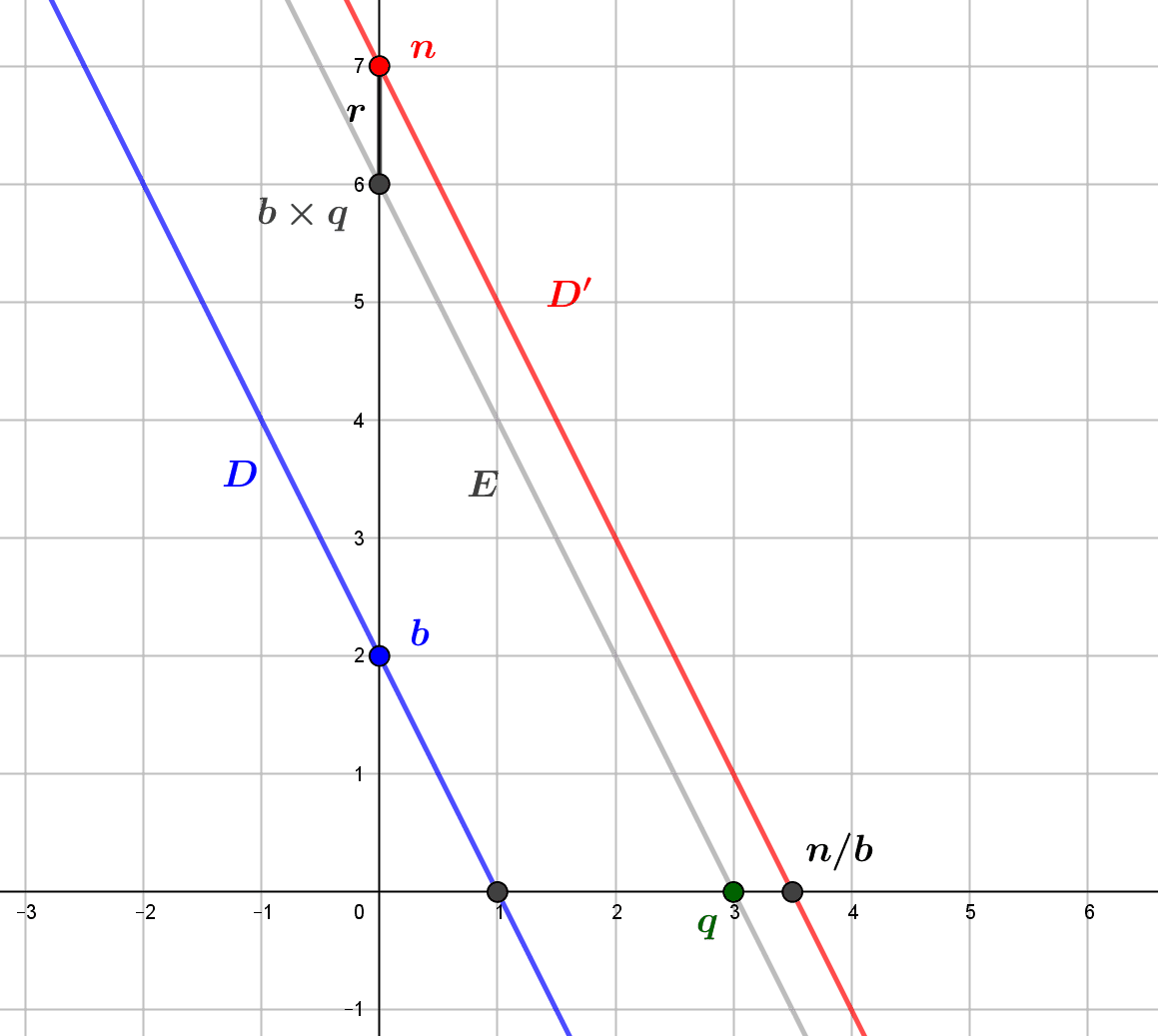 Division euclidienne et arithmétique modulaire